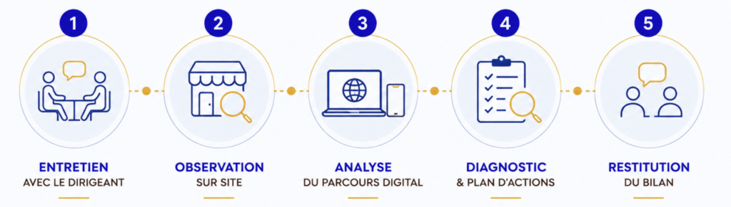 parcours client, process, 5 étapes