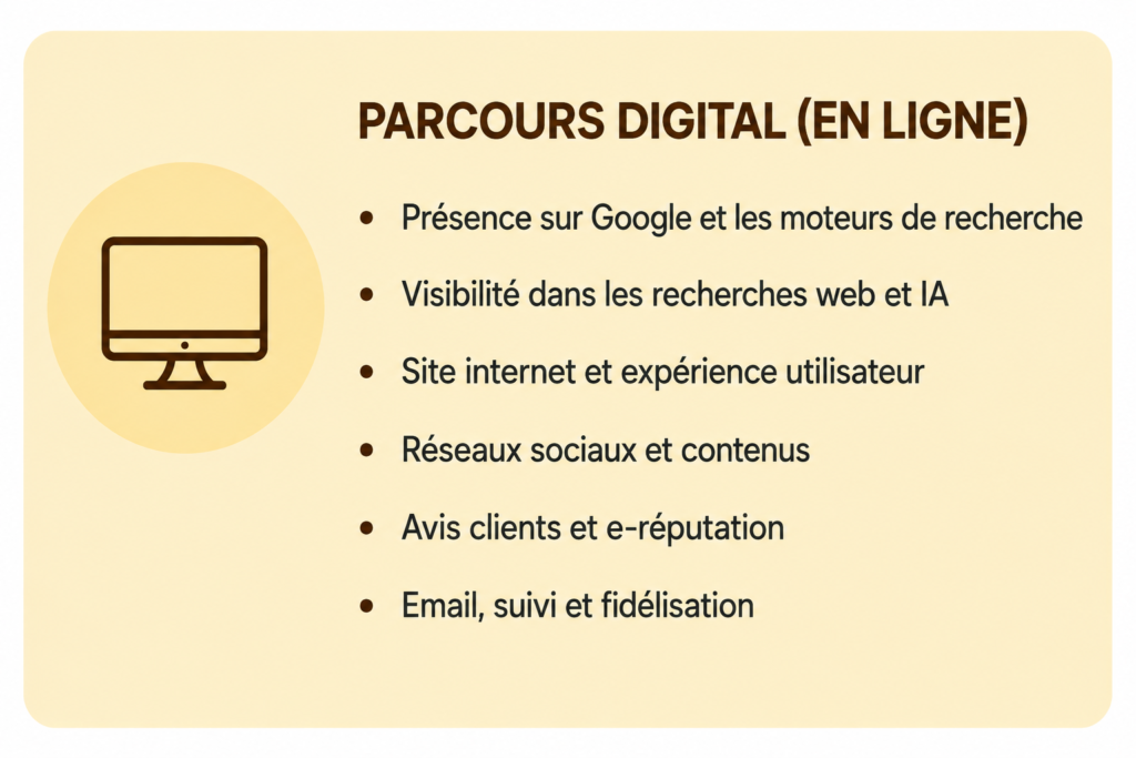 Étapes du parcours client digital en ligne