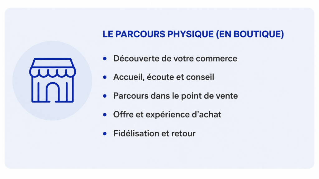 Étapes du parcours client physique en boutique