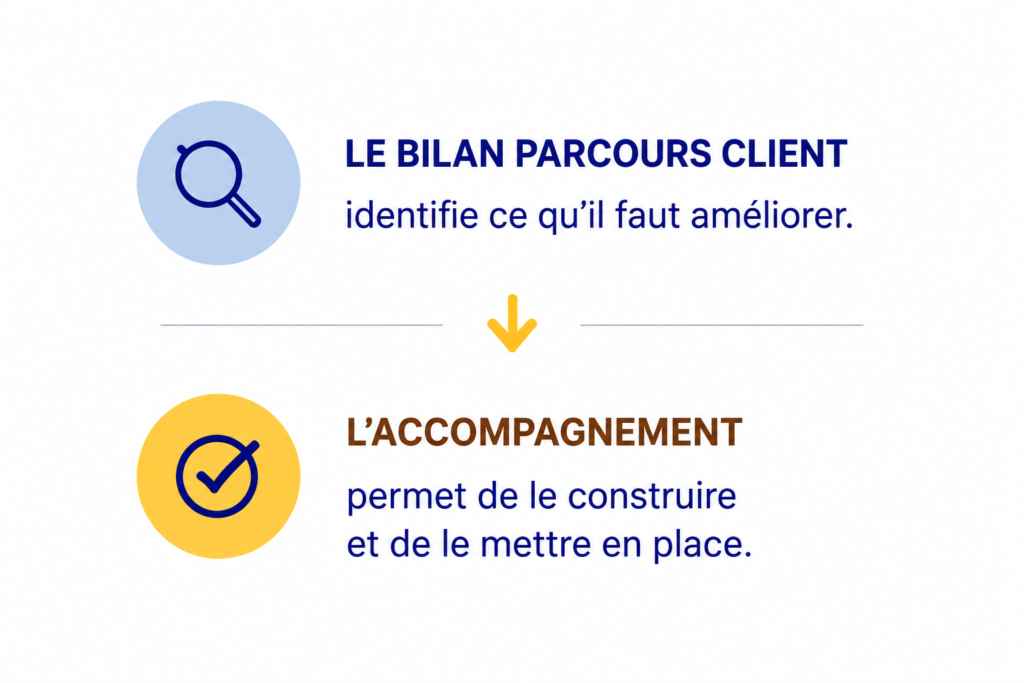 bilan parcours client, accompagnement