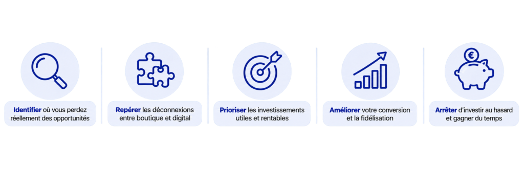 Exemple de parcours client de la recherche Google à la fidélisation en boutique